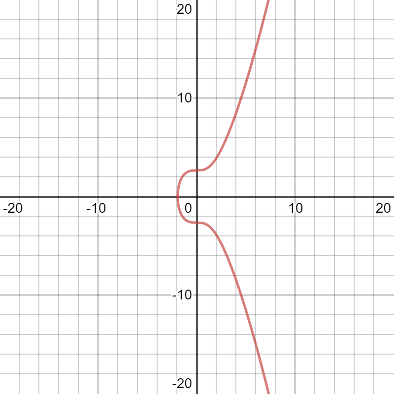 Polynomial over real number
