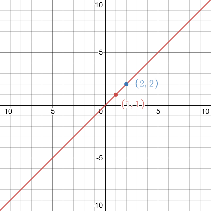 Figure 2 - Line y=x that passes through points (1,1) and (2,2)