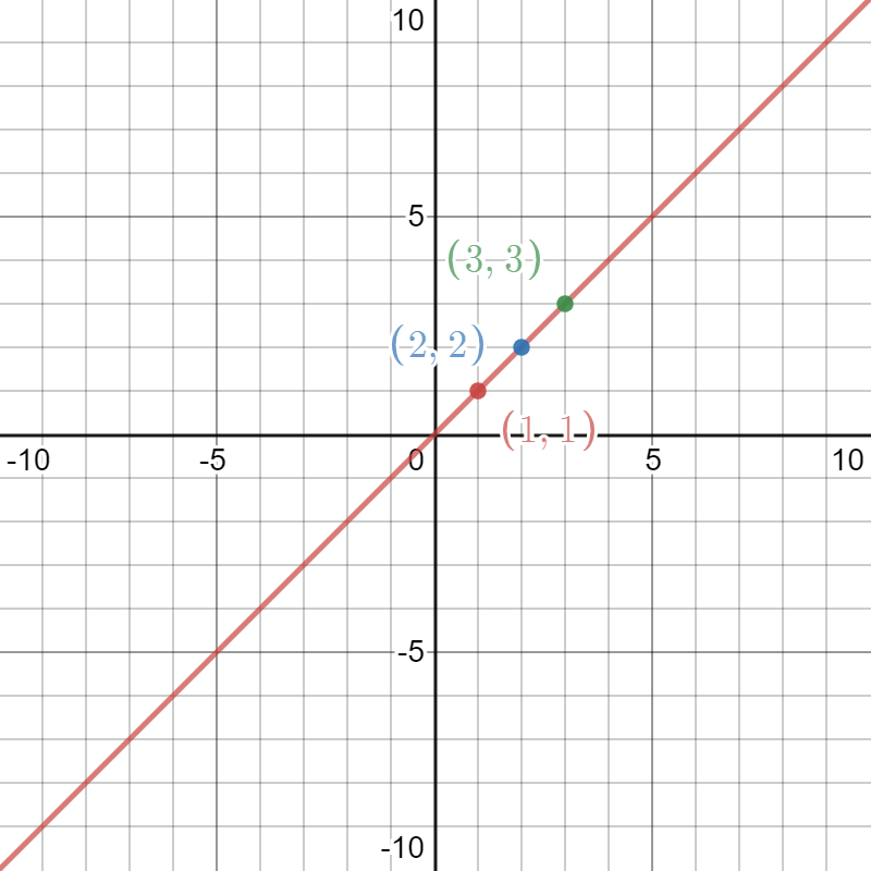 Figure 3 - Line y=x and points (1,1), (2,2) and (3,3)