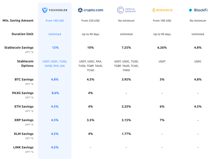 Interest Rates Comparison