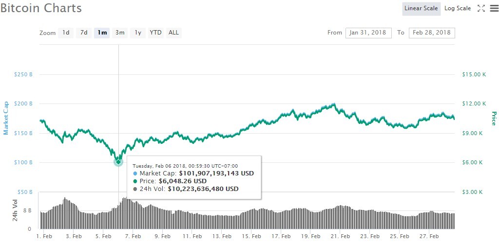 BTC prices in month of Feb 2018