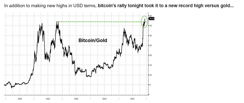 bitcoin gold ratio