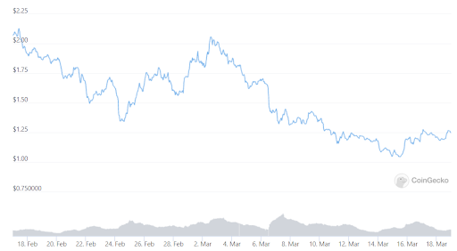 FTM Price Chart
