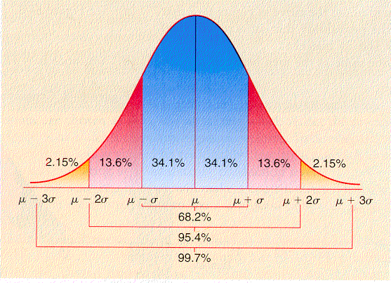 Normal distribution: the empirical rule