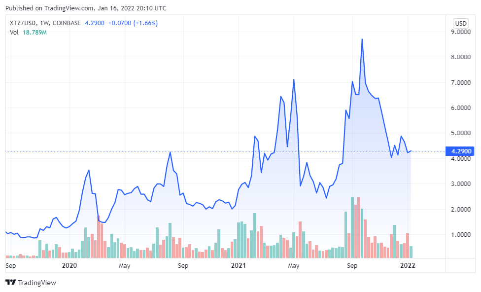 tezos price today