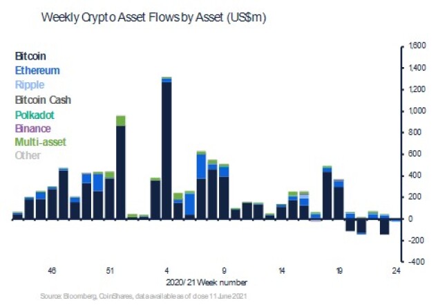 Crypto Asset Flows