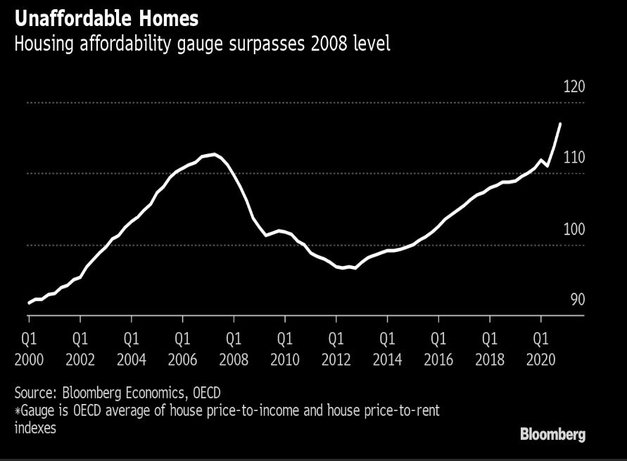 Unaffordability gauge hits record high