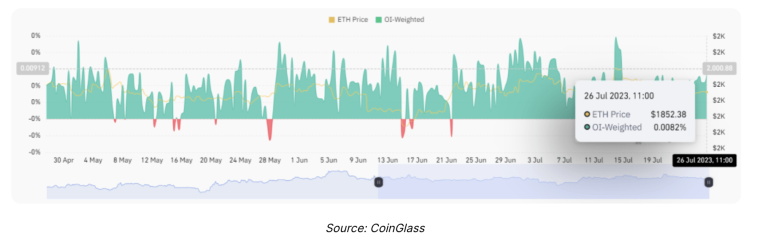 ETH Derivatives