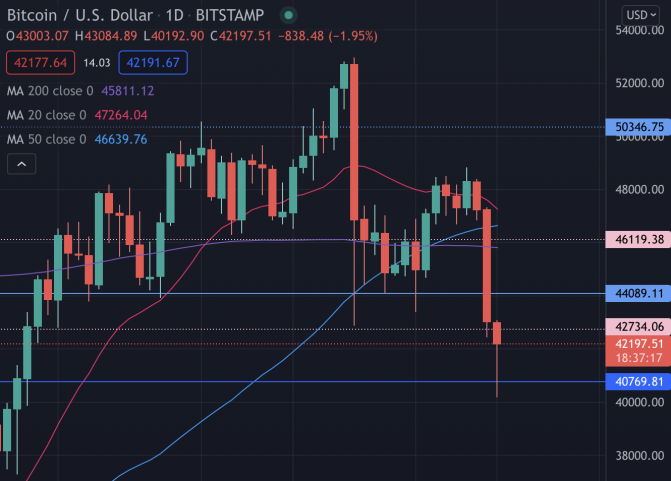 BTC USD D1 Chart