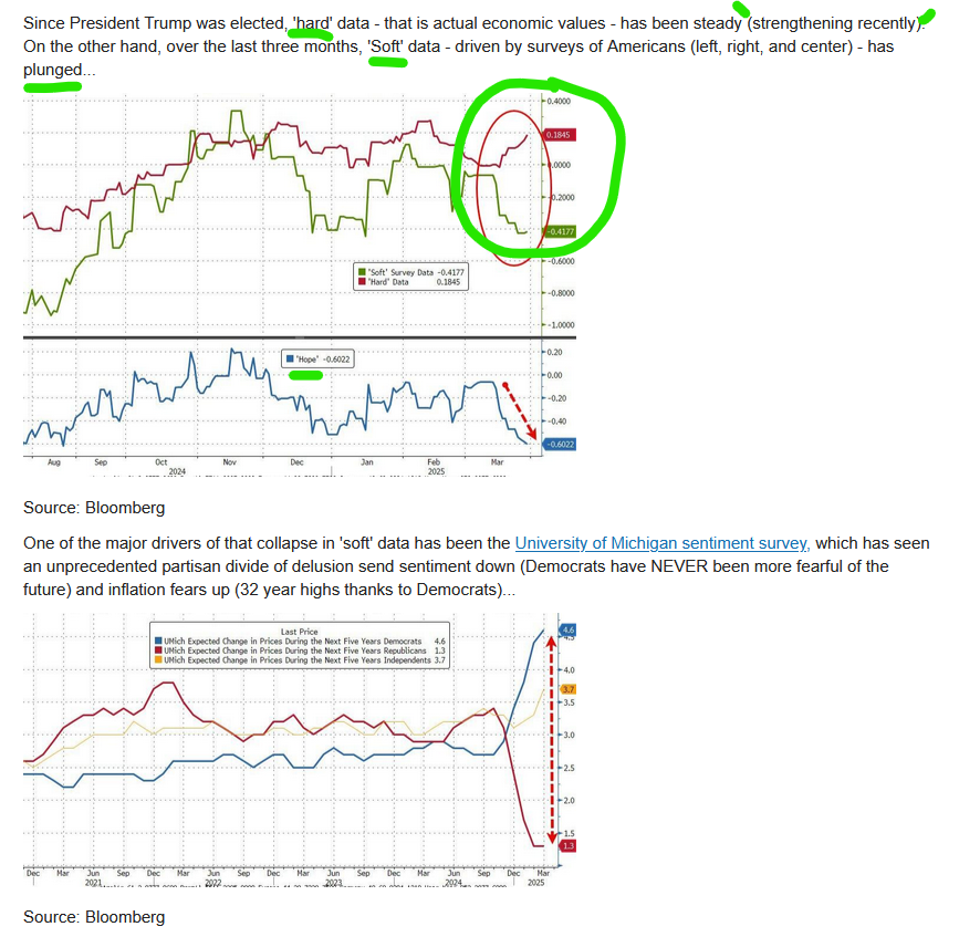 hard econ data vs soft data
