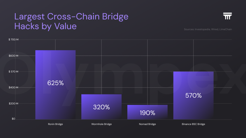 Cross-Chain Bridge Hacks