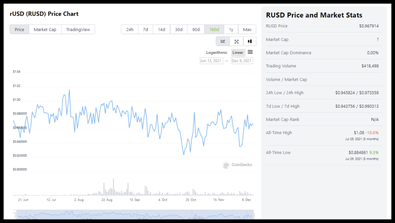 RAMP rUSD Stablecoin price chart, from coingecko