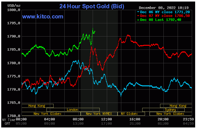 Spot Gold - Dec. 8, 2022