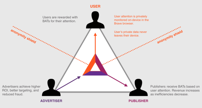 BAT token economy