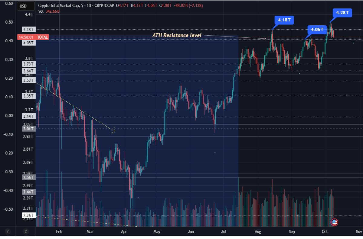 The Bullish Pulse of the Crypto Market — Skyward Movements & an Uptober for  Bitcoin