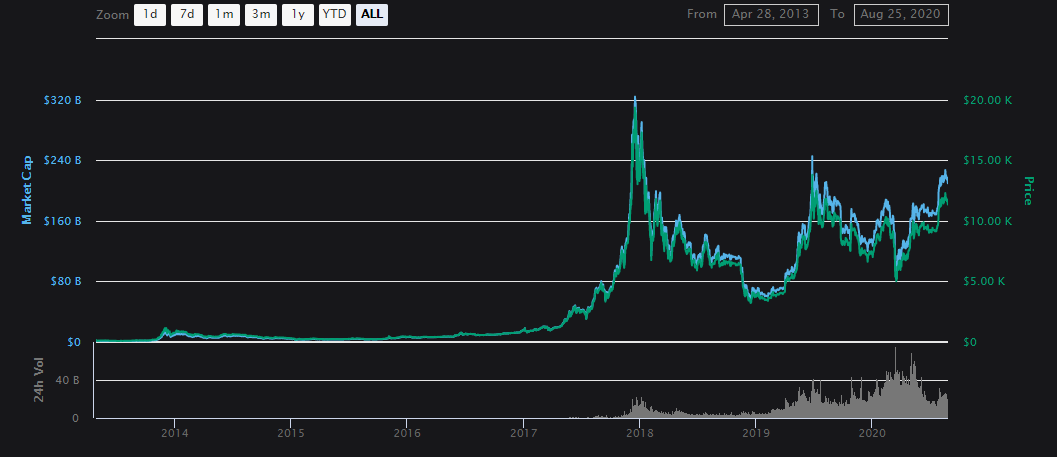 Bitcoin price chart 2020