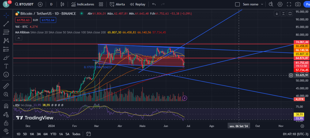 BTCUSDT Graph and Analysis