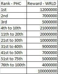 Prize pool for PHC trading competition