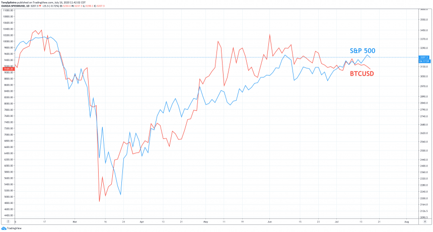 Bitcoin and S&amp;P 500