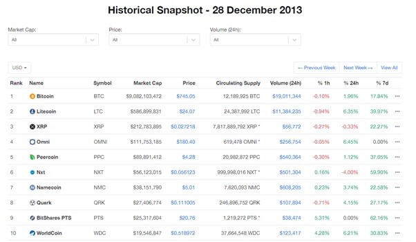 THEN AND NOW: What are the top 10 ranking cryptocurrencies in 2013 up ...
