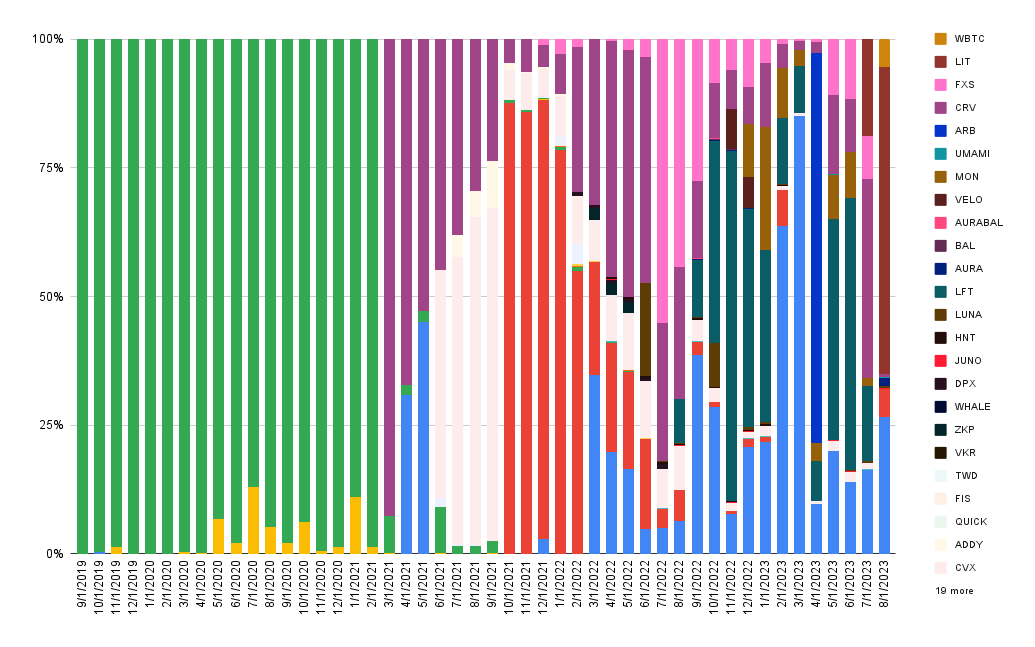 Interest composition