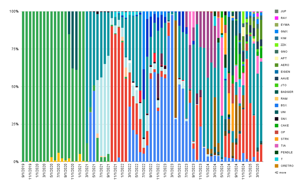 Interest composition