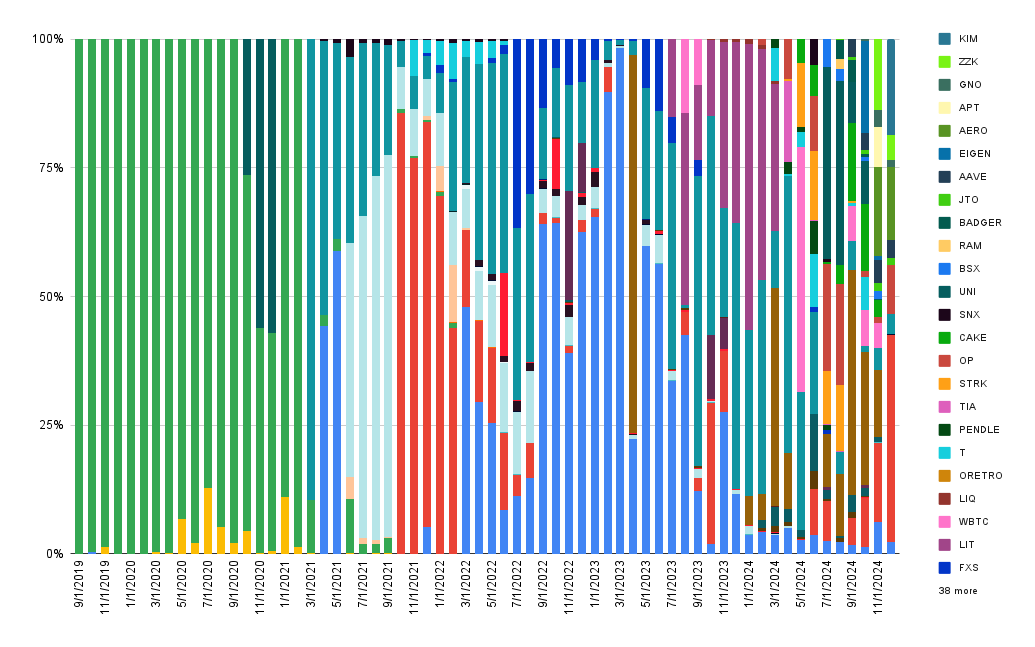Interest composition