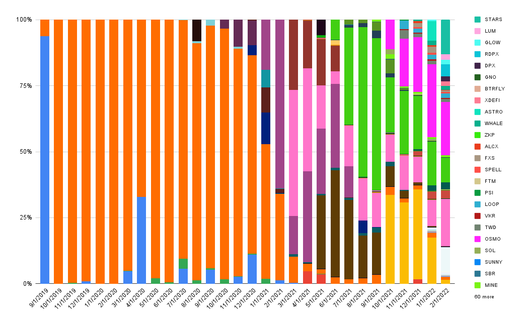 Interest composition
