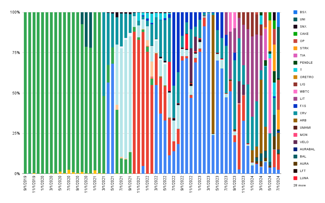 Interest composition