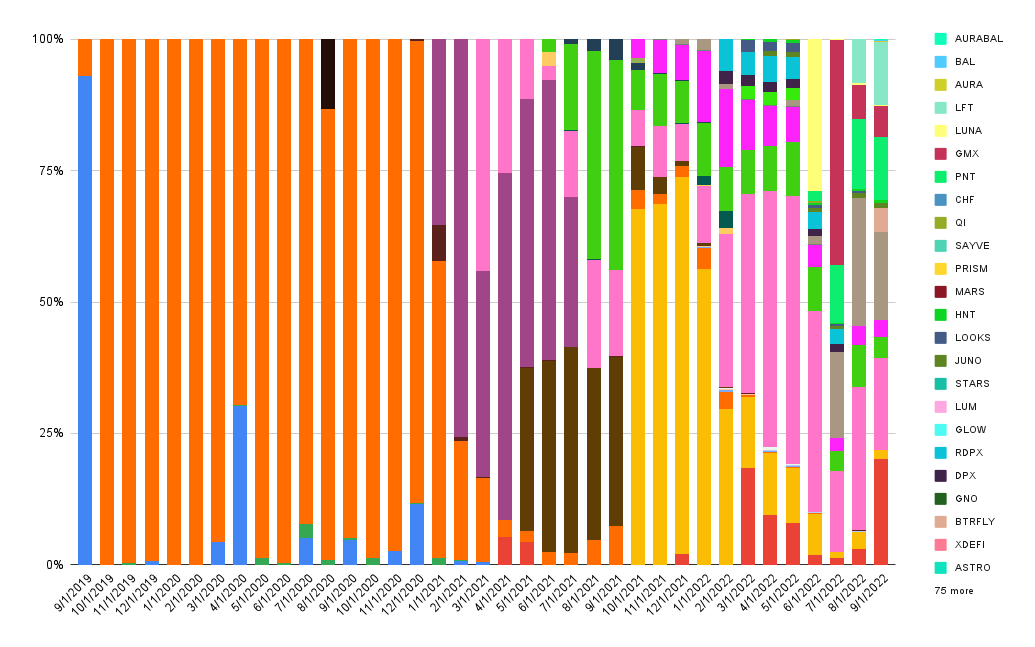 Interest composition