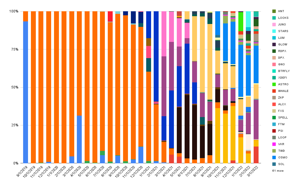 Interest composition