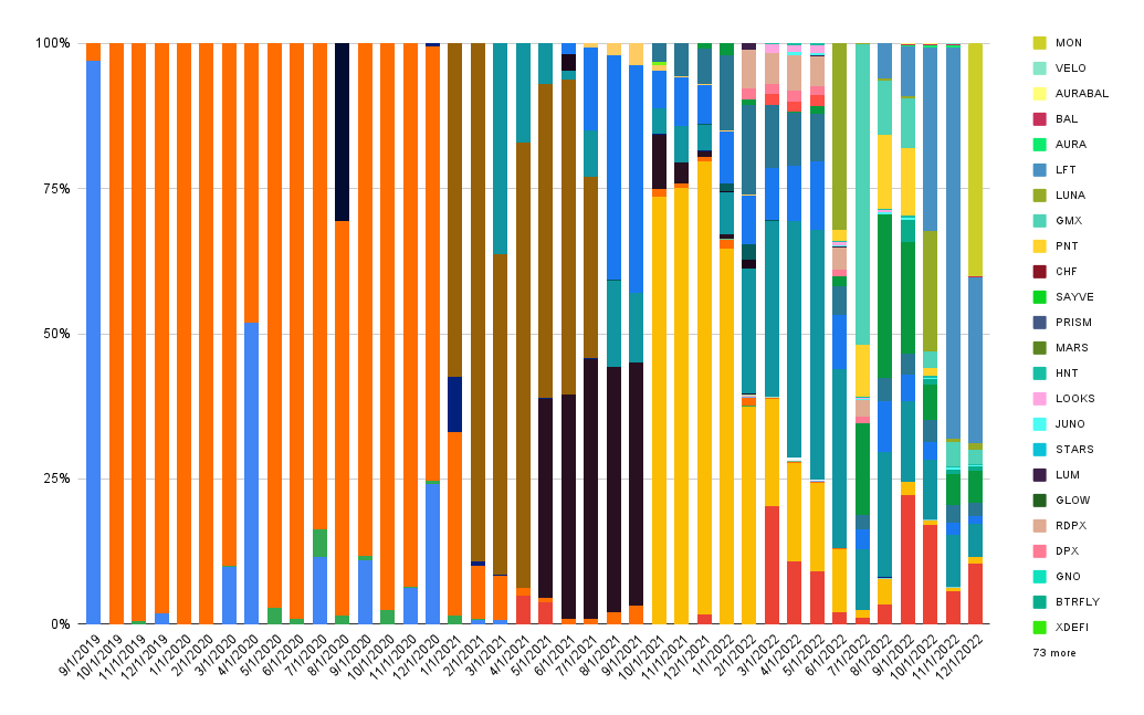 Interest composition