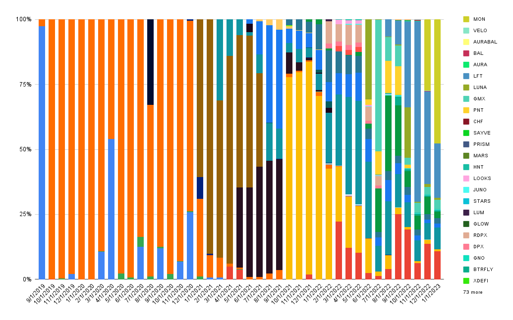 Interest composition