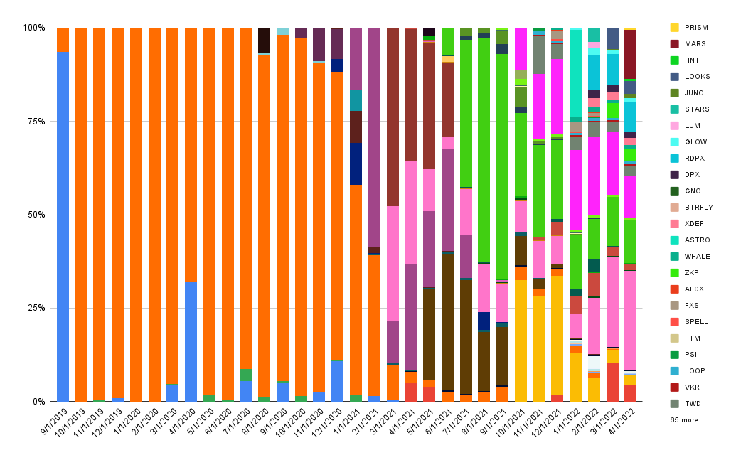 Interest composition