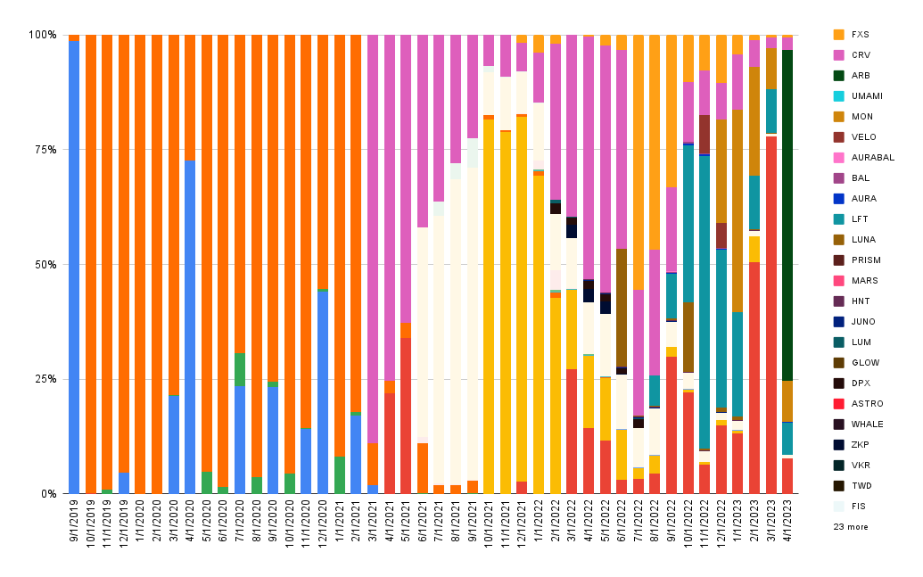 Interest composition