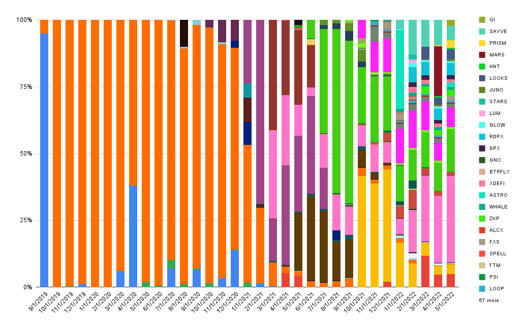 Interest composition