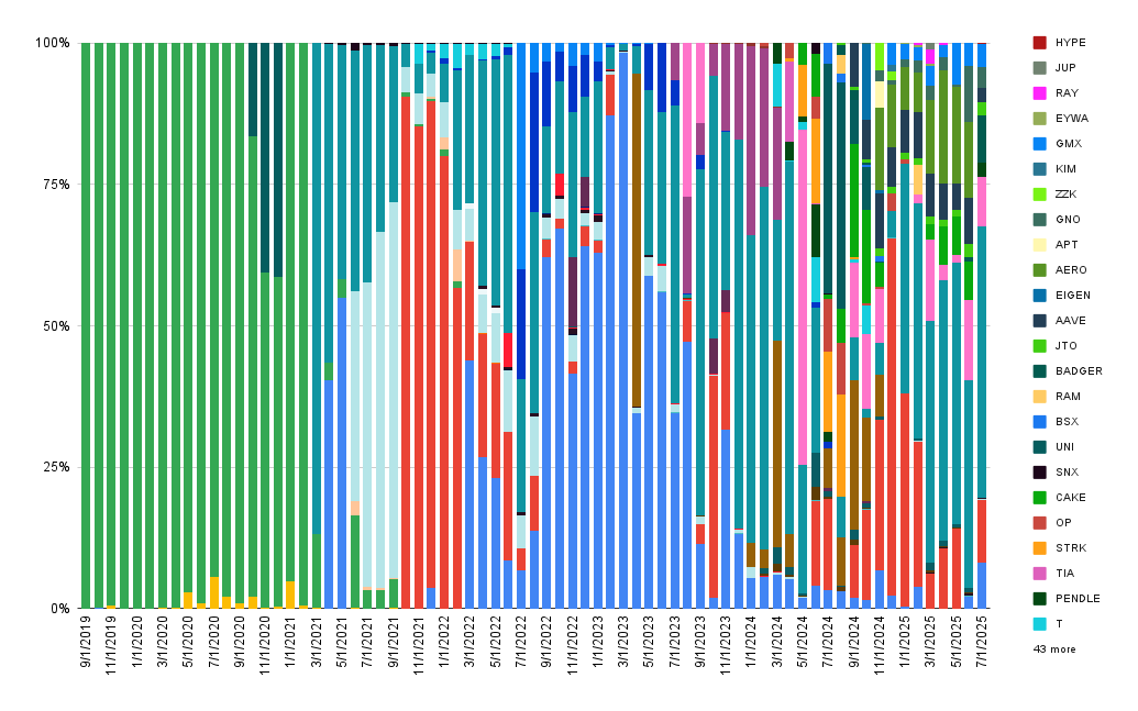 Interest composition