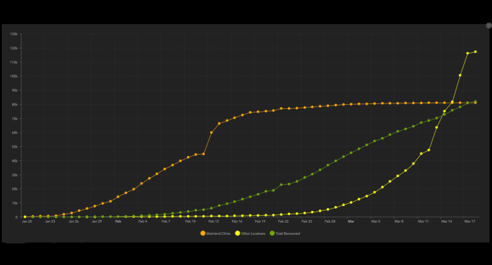 Graph of cases worldwide vs. China vs. total recovered