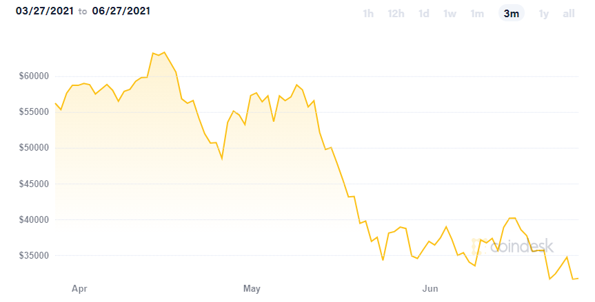 bitcoin ticker 3 month