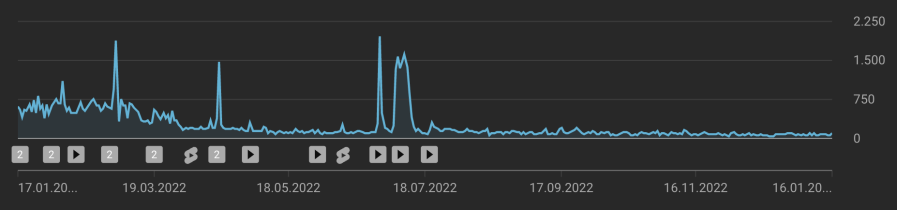 YouTube Analytics showing the views for the past 365 days.
