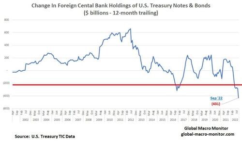 foreign holdings of treasuries