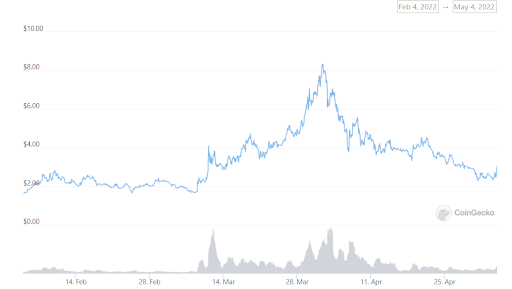 Haven Protocol Graph