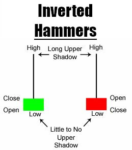 inverted hammers trevor balthrop patterns trading