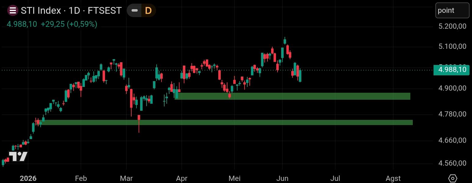 STI Singapore chart 1day