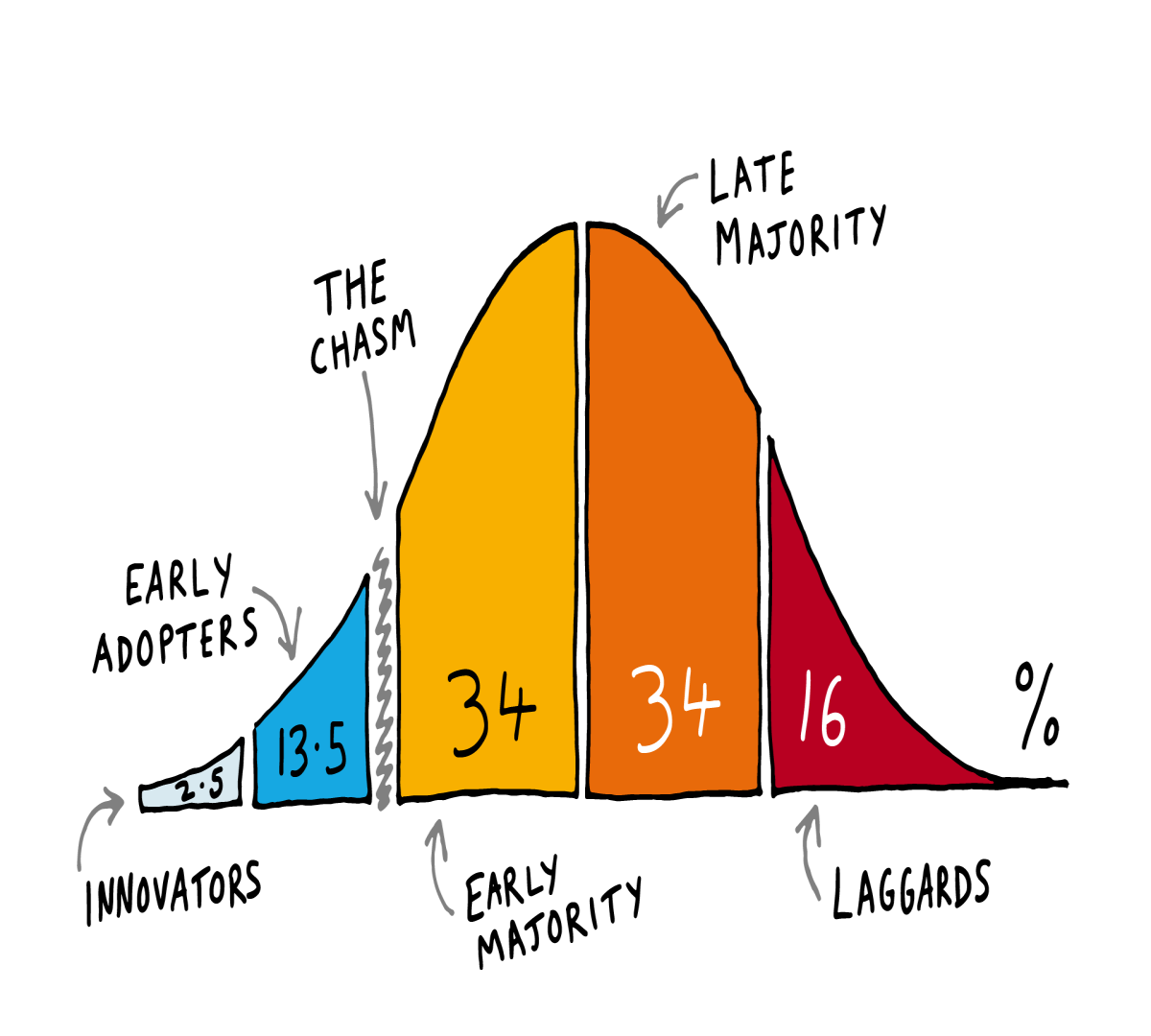 Example chart from Lead 50 explaining the concept of Diffusion of Innovation