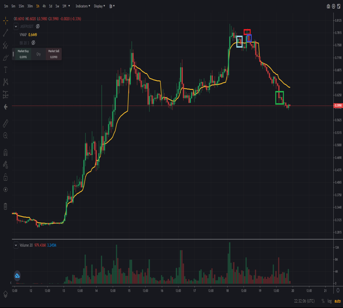 Trading chart of cryptocurrency Safepal