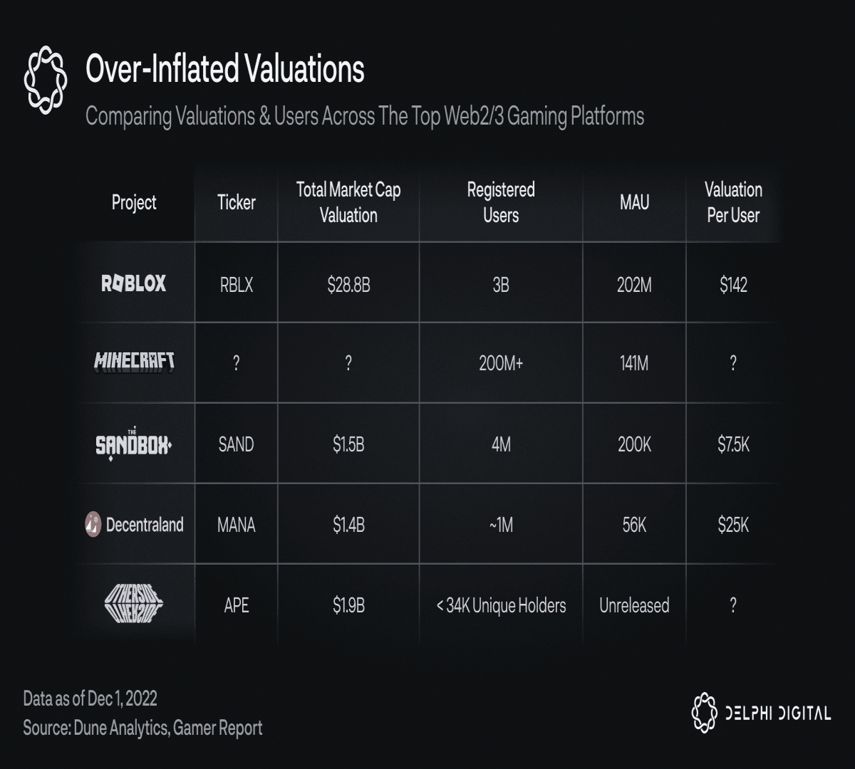 Figure 9: Valuations and users of the top Web2/3 gaming platforms. Source: Delphi Digital, Dune Analytics