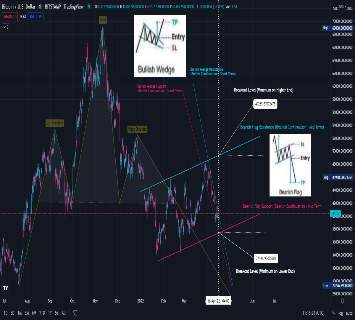 Bitcoin TA - 16 April 2022