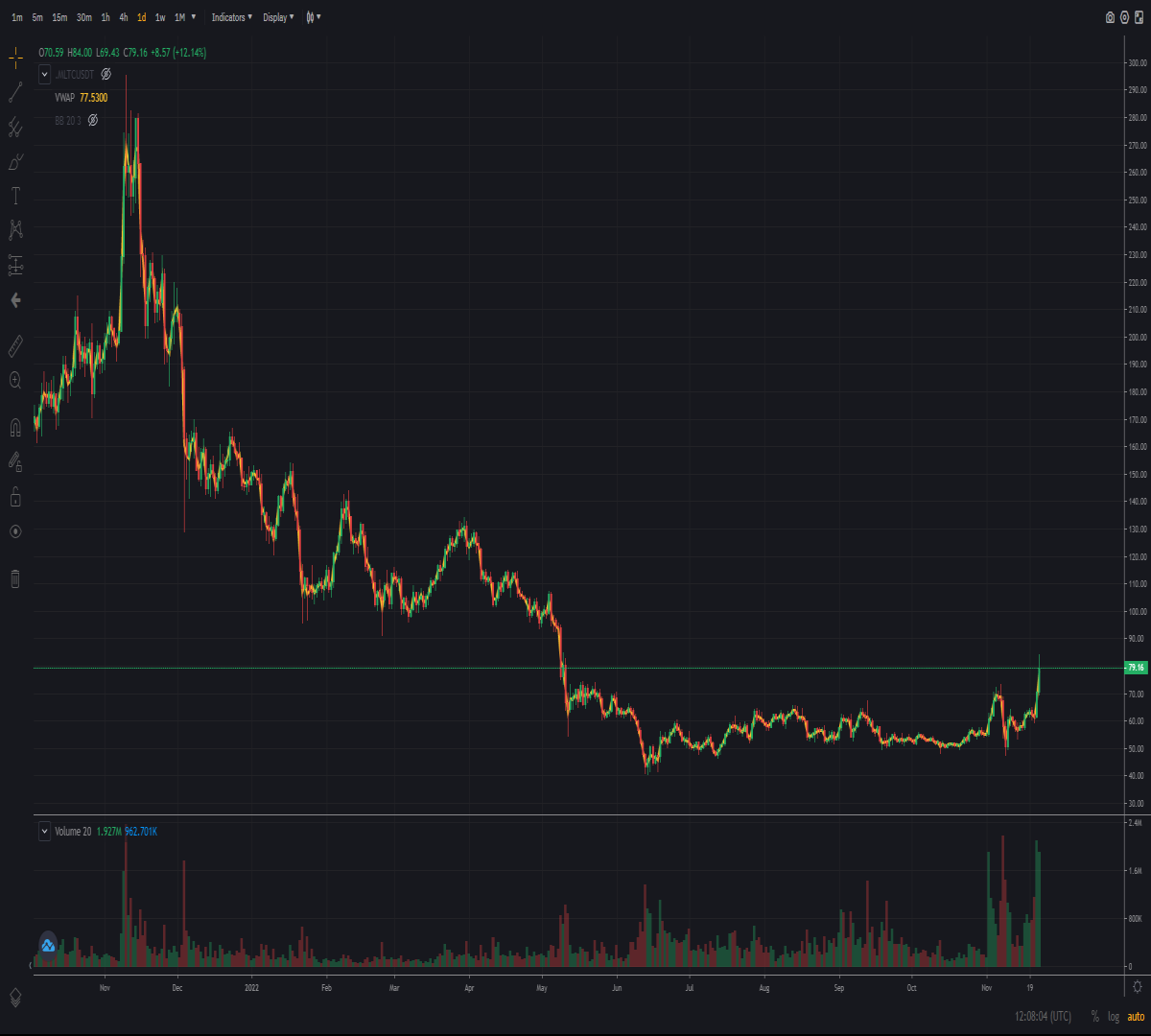 Daily chart of cryptocurrency Litecoin