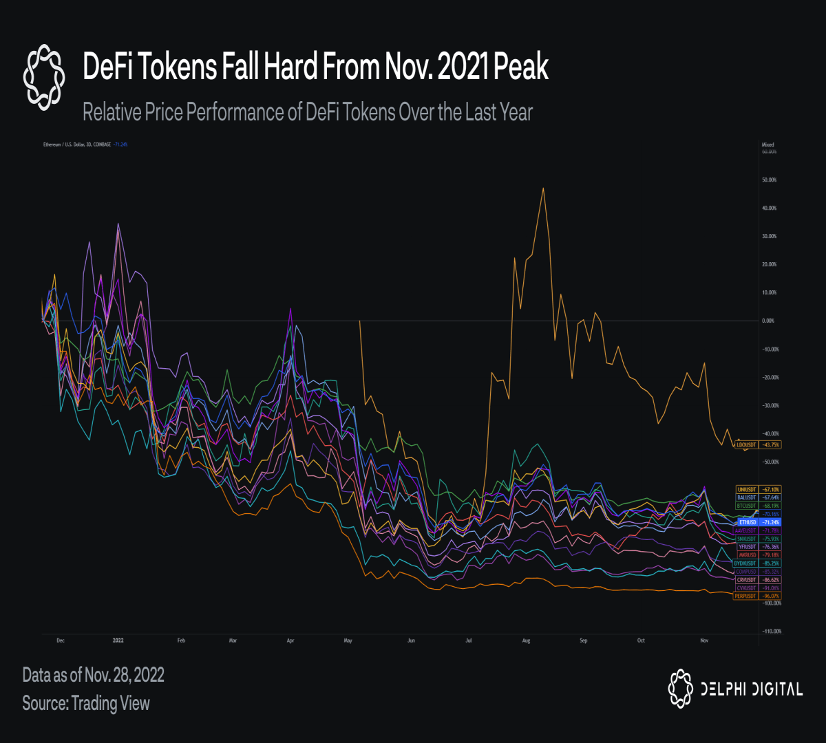 In spite of that, there are full-scale launches of L2 solutions ahead, which may stimulate a new round of DeFi development due to lower commissions, higher speed, and new tools. It is also worth considering that improved user experience and UX will bridge the gap between CEX and DEX operations. The development of new technologies with higher transaction processing speed allows the implementation of more advanced models for dealing with liquidity, which may come to replace AMM. For example, they include centralized order books (CLOBs), which reduce Impermanent Loss risks for liquidity providers in addition to improved UX. There are also combined solutions that combine hybrids of CLOBs and AMMs. Traders can use market or limit orders to access essential shared liquidity between all pools. Such solutions include Duality, which is set to launch in Q1 2023. That’s quite noticeable that despite the TVL’s fall more than 75% from its peak, DeFi still accounts for most of the capital in products on blockchain networks, with DEXs generating the bulk of the volume.